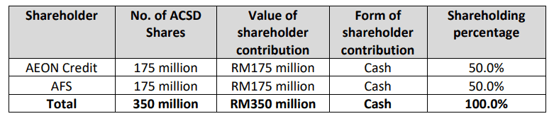 AEON CREDIT ANNOUNCES PROPOSED JOINT VENTURE AND BONUS ISSUE OF NEW ORDINARY SHARES 1